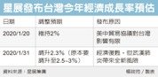 星展 下修台灣GDP成長預測