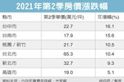 台中Q2房價漲16％ 冠六都