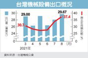 機械設備出口 連旺八個月