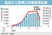 無薪假 大減2.3萬人