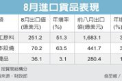 首見 進口值飆1兆元新高